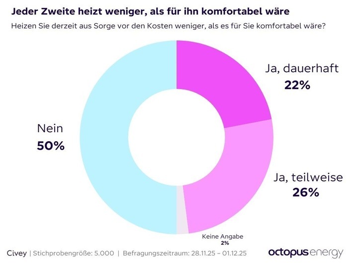Jeder Zweite heizt weniger, als für ihn komfortabel wäre / Weiterer Text über ots und www.presseportal.de/nr/158457 / Die Verwendung dieses Bildes für redaktionelle Zwecke ist unter Beachtung aller mitgeteilten Nutzungsbedingungen zulässig und dann auch honorarfrei. Veröffentlichung ausschließlich mit Bildrechte-Hinweis.