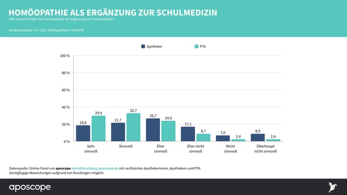 Neue aposcope-Studie veröffentlicht: "Streitfall Homöopathie: Mehrheit in Apothekenteams positiv"