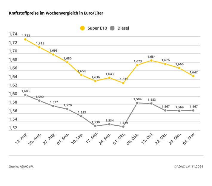 Benzinpreis gibt im Wochenvergleich deutlich nach / Diesel leicht teurer / Rohölpreis ebenfalls wieder höher