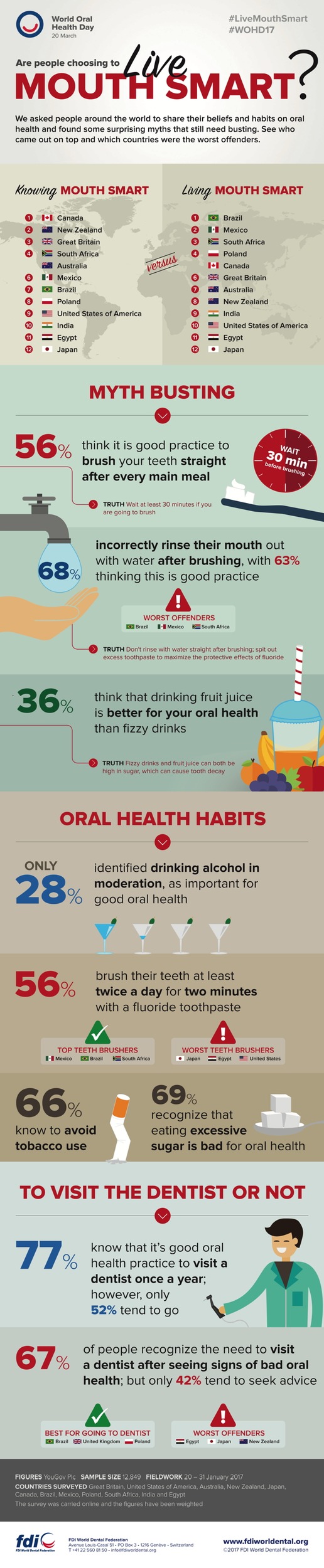Vérité ou mythe? Une enquête mondiale réalisée pour la Journée mondiale de la santé bucco-dentaire expose la vérité sur nos habitudes bucco-dentaires