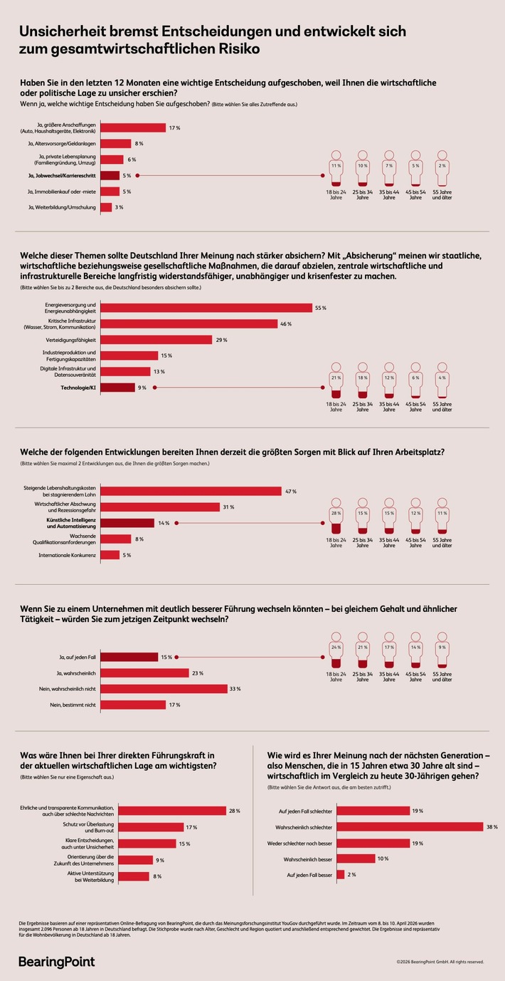 Unsicherheit bremst Entscheidungen und entwickelt sich zum gesamtwirtschaftlichen Risiko