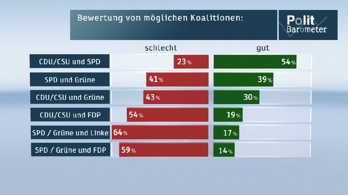 ZDF-Politbarometer September I 2012 / Große Koalition mehrheitlich gewünscht und erwartet /  Fiskalpakt ja - ESM nein (BILD)