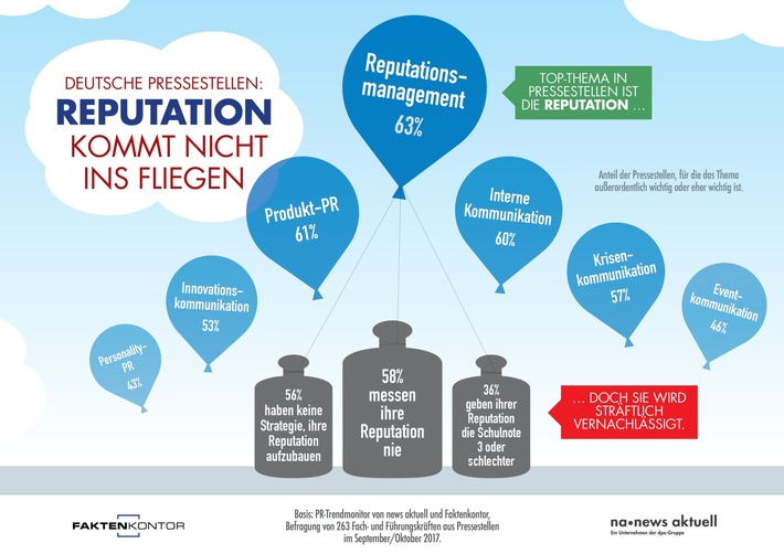 Pressestellen vernachlässigen das Thema Reputation