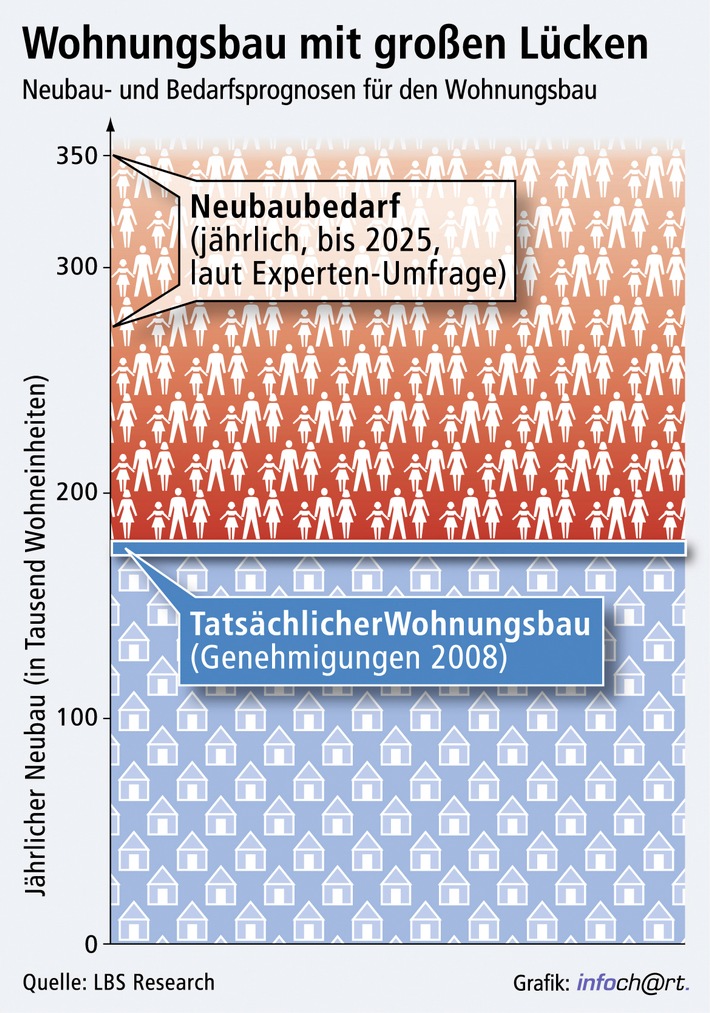 Forscher sehen große Neubaulücken / Institutsmehrheit beziffert laut LBS-Umfrage Bedarf auf 270.000 bis 350.000 Wohneinheiten - Neubau müsste 50 bis 100 Prozent höher als heute liegen