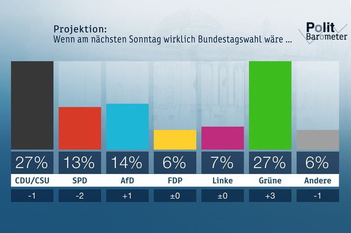 ZDF-Politbarometer  September II 2019  Klimadebatte stärkt die Grünen - Union und SPD auf Tiefststand /  Trotz Kritik am Klimapaket: Mehrheit gegen deutlich höhere Benzinpreise (FOTO)