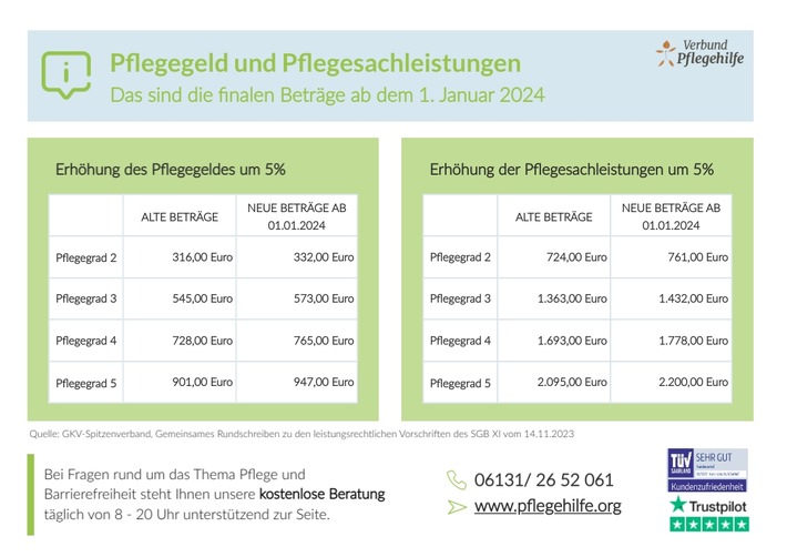 GKV-Spitzenverband veröffentlicht finale Beträge der Pflegeleistungen: Das bekommen Sie tatsächlich ab dem 1. Januar 2024