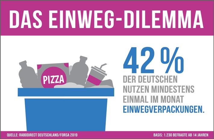 Forsa Studie Zum Verpackungskonsum Männer Greifen