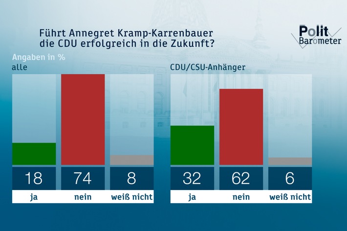 ZDF-Politbarometer November II 2019 / Mehrheit: Bundesregierung tut zu wenig für den Klimaschutz/Skepsis gegenüber Kramp-Karrenbauer bleibt auch nach dem CDU-Parteitag (FOTO)