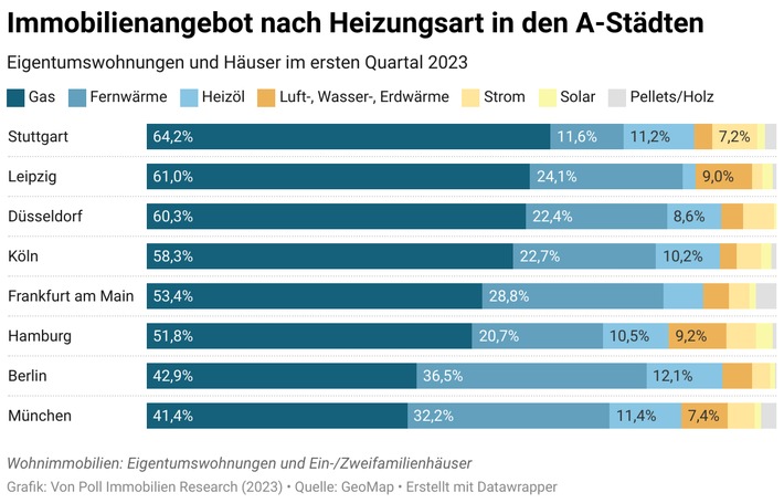 Immobilienangebot nach Heizungsart: Gasheizungen dominieren in allen acht A-Städten