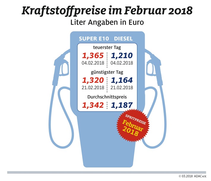 Leichte Entspannung beim Tanken im Februar / Benzin und Diesel günstiger als im Vormonat / Ölnotierungen deutlich niedriger