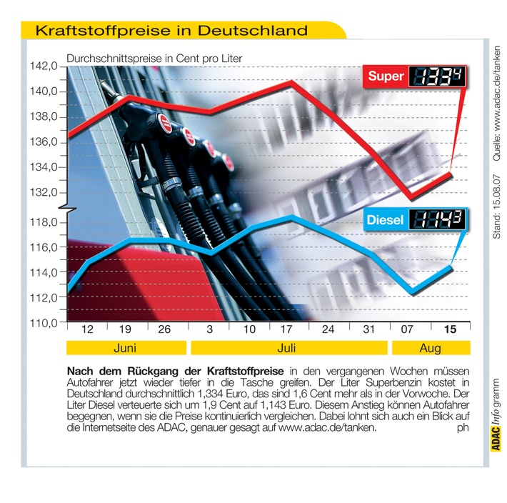 ADAC-Grafik: Aktuelle Kraftstoffpreise in Deutschland