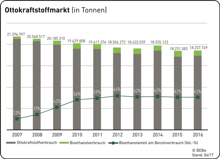 Verbrauch von Bioethanol im Jahr 2016 leicht gewachsen - 1,9 Millionen Tonnen weniger CO2-Ausstoß von Benzin