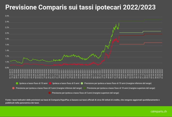 Comunicato stampa: Non sono previsti altri shock sui tassi