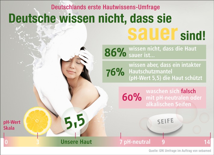 Deutschlands erste Hautwissens-Umfrage