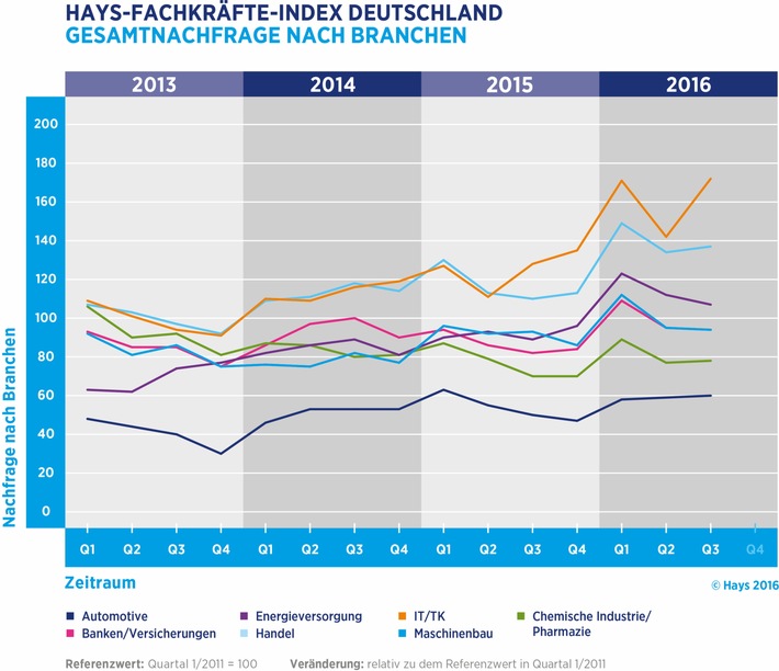 Stellenmarkt für Fachkräfte zog im dritten Quartal 2016 wieder leicht an