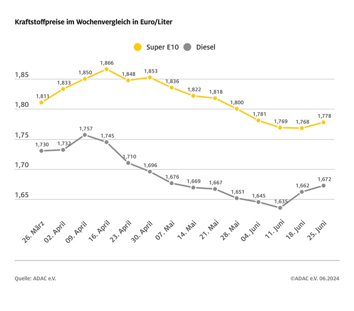 Kraftstoffpreise steigen um einen Cent / Rohölnotierungen fast unverändert / Benzinpreis erstmals seit Ende April wieder gestiegen