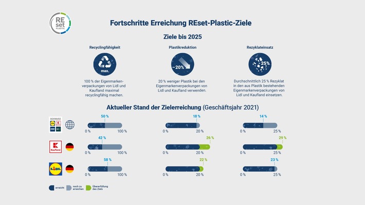 Schwarz Gruppe verzeichnet große Fortschritte bei ihren REset-Plastic-Zielen