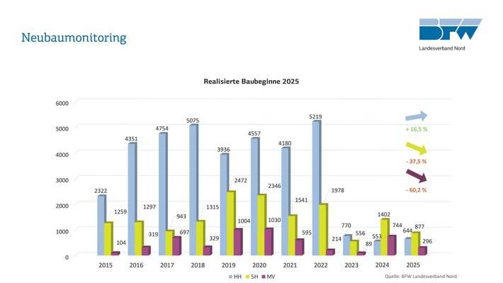 Talsohle im Wohnungsbau durchschritten