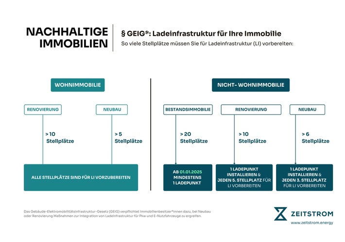 &quot;Wie viele Ladestationen benötigt mein Parkplatz?&quot; / Grafik und FAQ: Diese Vorgaben gelten für Wohn- und Nichtwohnimmobilien