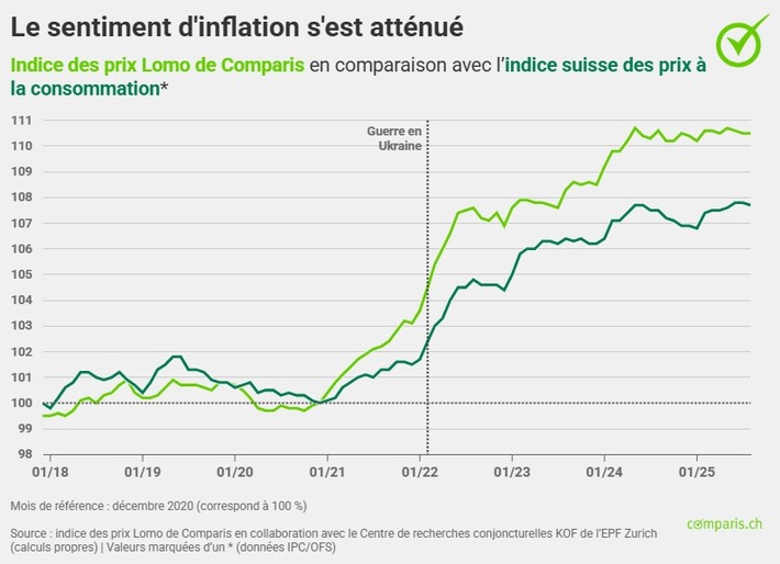 Communiqué de presse : Malgré la baisse du taux de référence, les loyers ont augmenté de 32 % depuis 2005