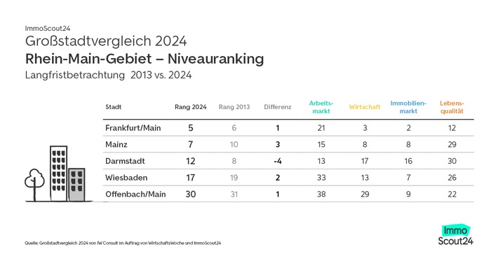 Rhein-Main-Gebiet großer Aufsteiger im Städteranking 2024