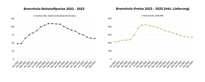 Brennholz-Rohstoffpreise & Brennholz-Preise (inkl.Lieferung) 2022-2023.jpg