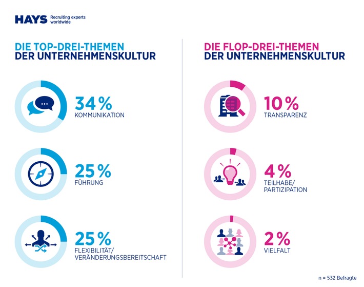 HR-Report 2015/2016 von IBE und Hays: Unternehmenskultur von höchster Bedeutung, aber vieles liegt im Argen