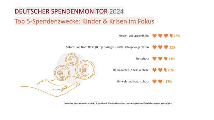 Mehr Geld für den guten Zweck! Menschen in Deutschland spenden 2024 privat sechs Milliarden Euro / Dies zeigt die neue Studie &quot;Deutscher Spendenmonitor 2024&quot;, die Bonsai Public aktuell erhoben hat