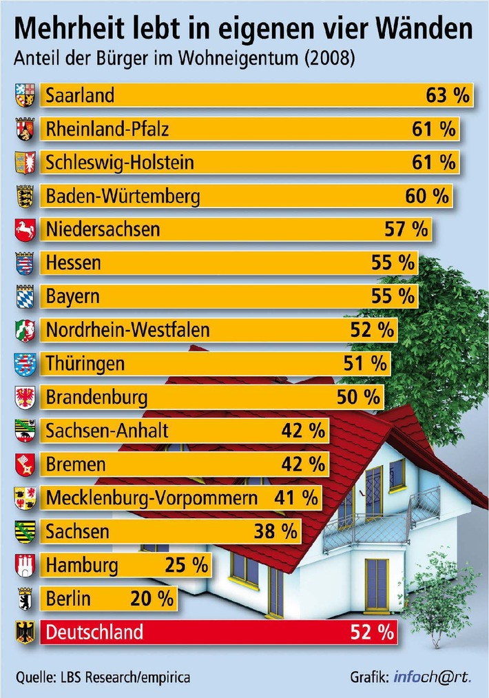 Mehr Eigentümer als Mieter / Empirica: 52 Prozent der Bevölkerung 2008 in eigenen vier Wänden - Saarland mit 63 Prozent an der Spitze (mit Grafik)