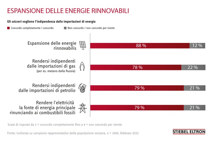 Importazioni di energia: circa l&#039;80 per cento degli svizzeri vuole diventare indipendente