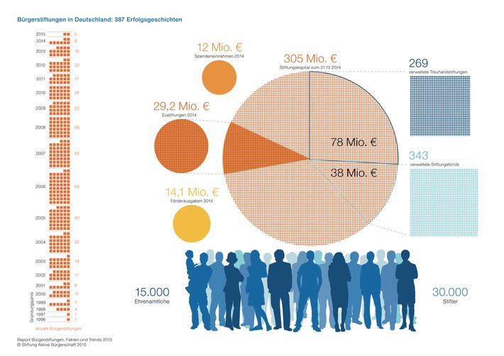 Von wegen Niedrigzinsen / Die Stiftung Aktive Bürgerschaft zeichnet mit ihrem "Report Bürgerstiftungen. Fakten und Trends 2015" positive Zahlen