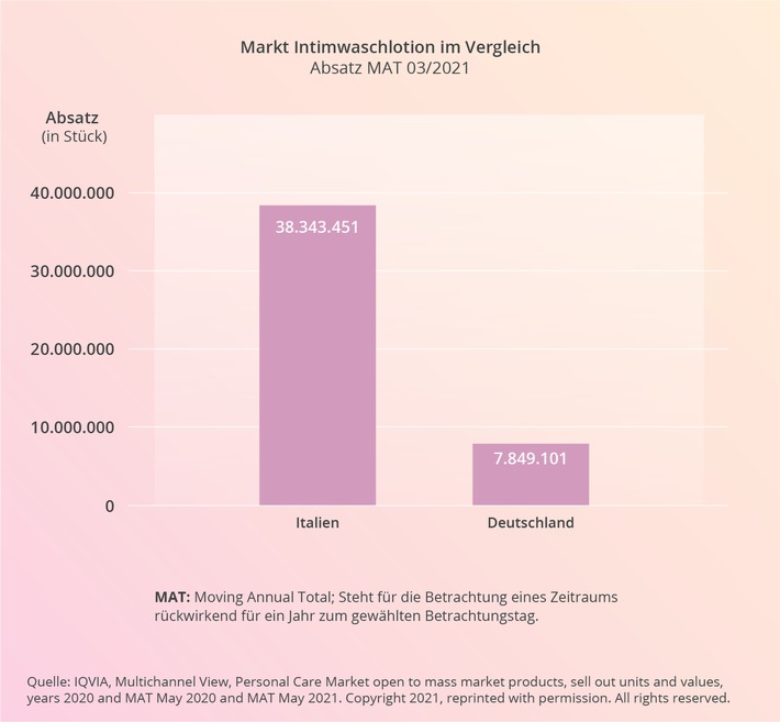 Fachpressemitteilung (Apotheker): Aktuelle Umfrage zur weiblichen Intimpflege: Tabu brechen, proaktiv beraten