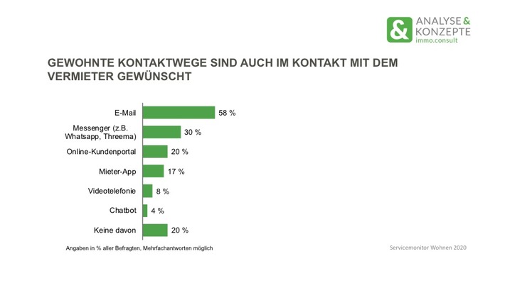 Studie: Mieterinnen und Mieter wünschen sich digitale Angebote