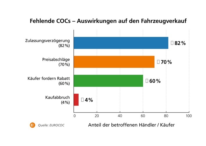 EG-Übereinstimmungsbescheinigung: Wenn das COC-Papier fehlt, kann sich der Verkauf verzögern und der Marktwert des Fahrzeuges sinkt. / Weiterer Text über ots und www.presseportal.de/nr/180481 / Die Verwendung dieses Bildes für redaktionelle Zwecke ist unter Beachtung aller mitgeteilten Nutzungsbedingungen zulässig und dann auch honorarfrei. Veröffentlichung ausschließlich mit Bildrechte-Hinweis.