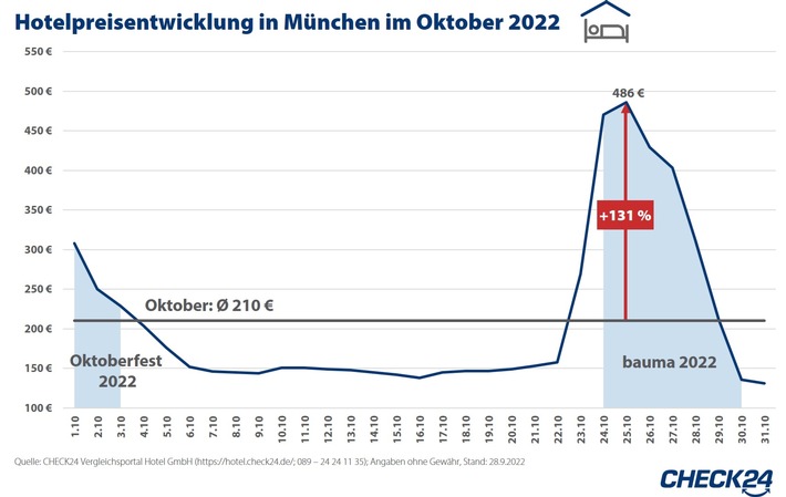 2022_10_12_CHECK24_Grafik_HotelpreiseMünchen.jpg