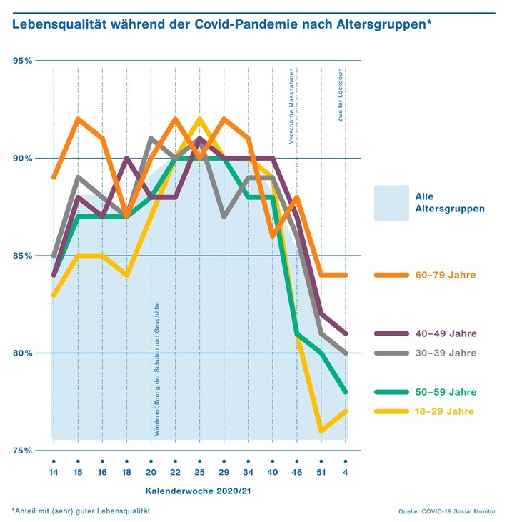 Lebensqualität der Schweizer hat leicht abgenommen