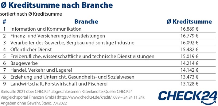 Beschäftigte aus der IT-Branche nehmen die höchsten Kredite auf