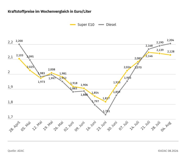 Benzin etwas billiger, Diesel erneut teurer / Rohölpreis binnen Wochenfrist um fast fünf US-Dollar gesunken / ADAC sieht weiterhin erhebliches Potenzial für Preissenkungen