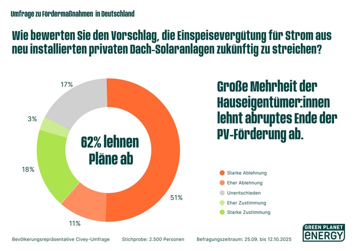 Umfrage: Klare Mehrheit für Erhalt der Solarförderung