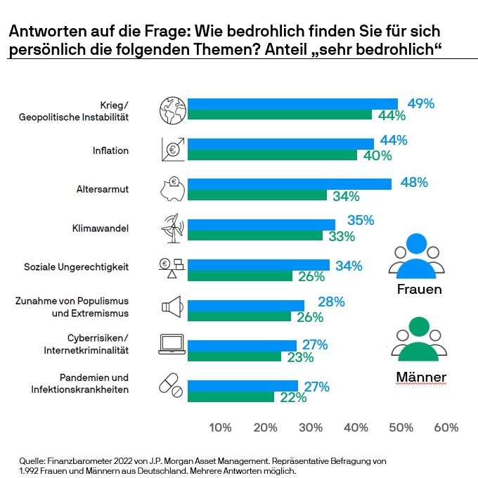 Umfrage J.P. Morgan Asset Management: Frauen in Deutschland fürchten Altersarmut und setzen doch primär auf Sparanlagen