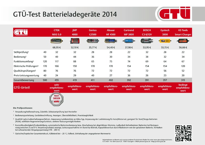 GTÜ testet Batterielader: Fitnesskur für Auto-Akkus