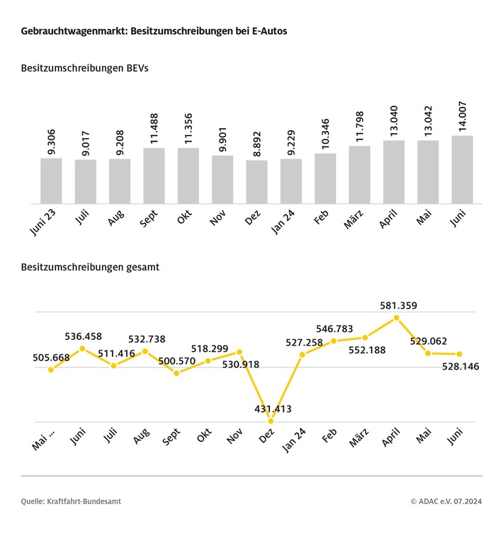 Juni stärkster Zulassungsmonat des Jahres / E-Autos bleiben aber hinter Vorjahresmonat zurück / Kompaktklasse konnte bei E-Autos zulegen