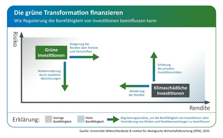 Grüne Transformation: Wie die Politik Finanzströme in Richtung Nachhaltigkeit umlenken kann