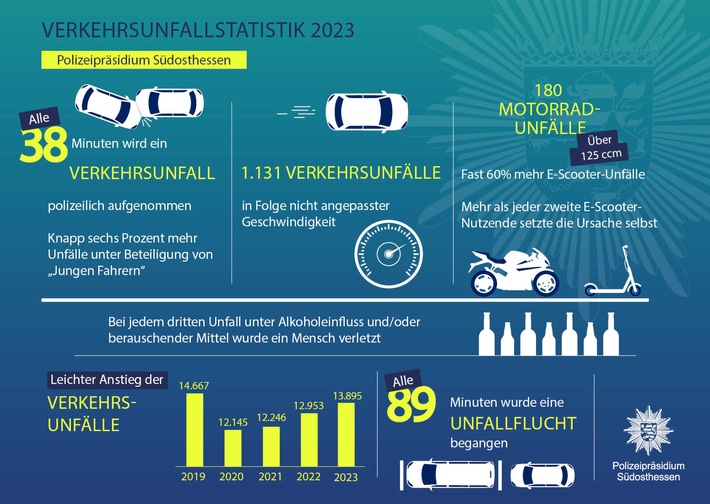 POL-OF: Verkehrsbericht 2023