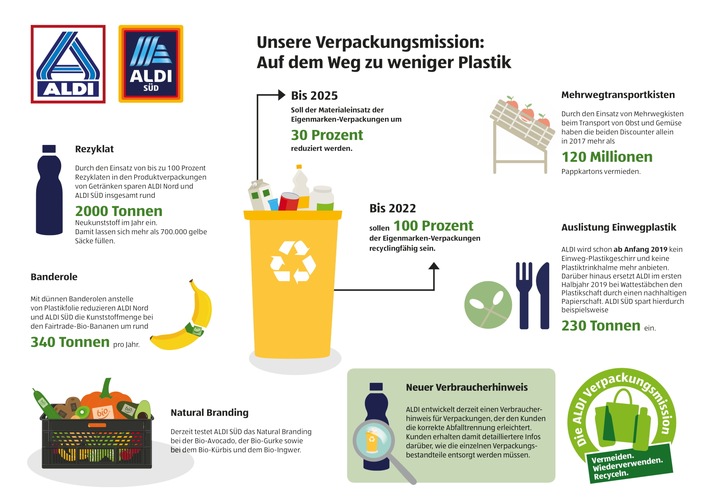 Auf dem Weg zu weniger Verpackungsabfall: ALDI zieht positive Zwischenbilanz
