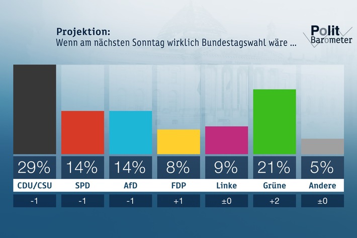 ZDF-Politbarometer  Januar  I  2019: Grüne legen deutlich zu / Große Mehrheit: Staat unternimmt zu wenig gegen Internet-Kriminalität (FOTO)