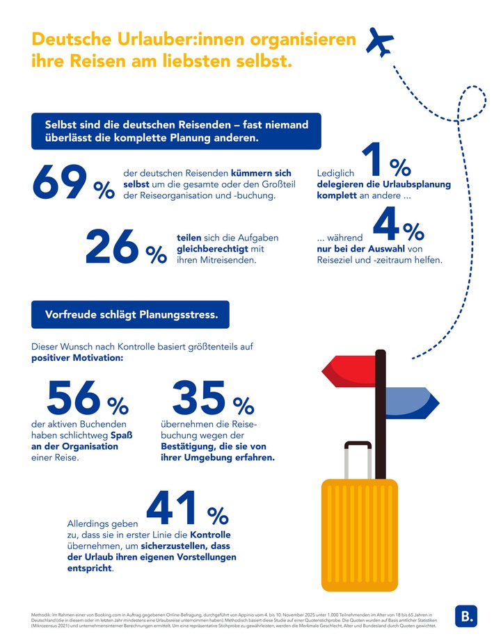 Delegieren unbeliebt: Mehrheit der Deutschen organisiert und bucht den Urlaub selbst / Neue Umfrage bietet detaillierte Einblicke in die Planungs- und Buchungsgewohnheiten deutscher Urlauber:innen