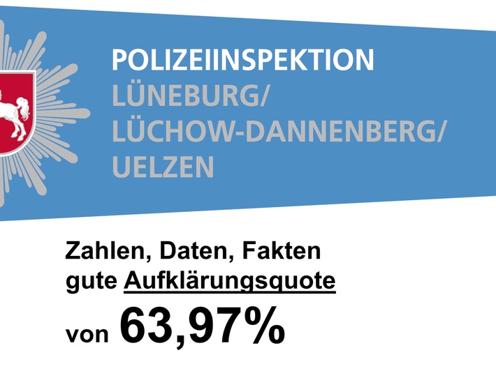 POL-LG: ++ PKS 2023 der PI Lüneburg/Lüchow-Dannenberg/Uelzen ++ Anstieg der Fallzahlen bei gesteigerter Aufklärungsquote von 63,97 Prozent ++ HWE auf niedrigem Niveau - jede zweite Tat scheitert ...