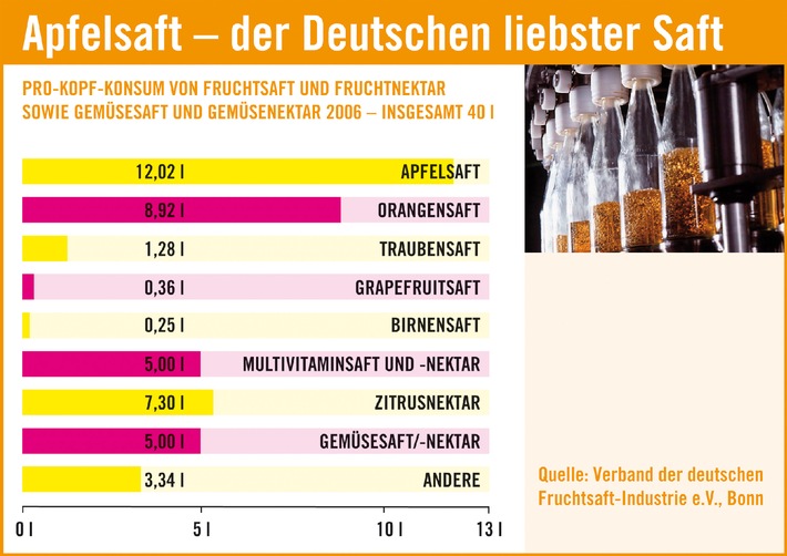 Deutsche Fruchtsaftindustrie geht in die Offensive