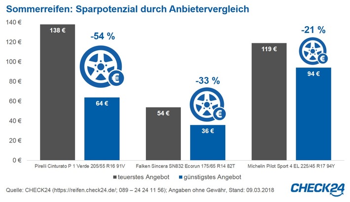 Sommerreifen: Preisvergleich spart bis zu 54 Prozent